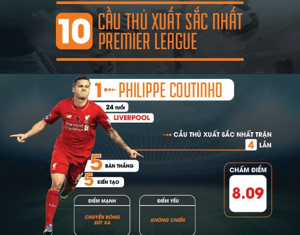 Ảnh bài viết [INFOGRAPHIC] – 10 cầu thủ xuất sắc nhất giải Ngoại hạng Anh 2016/17