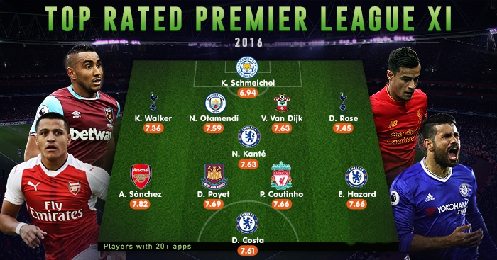 Đội hình 11 cầu thủ xuất sắc nhất Premier League năm 2016: Vắng bóng Quỷ đỏ