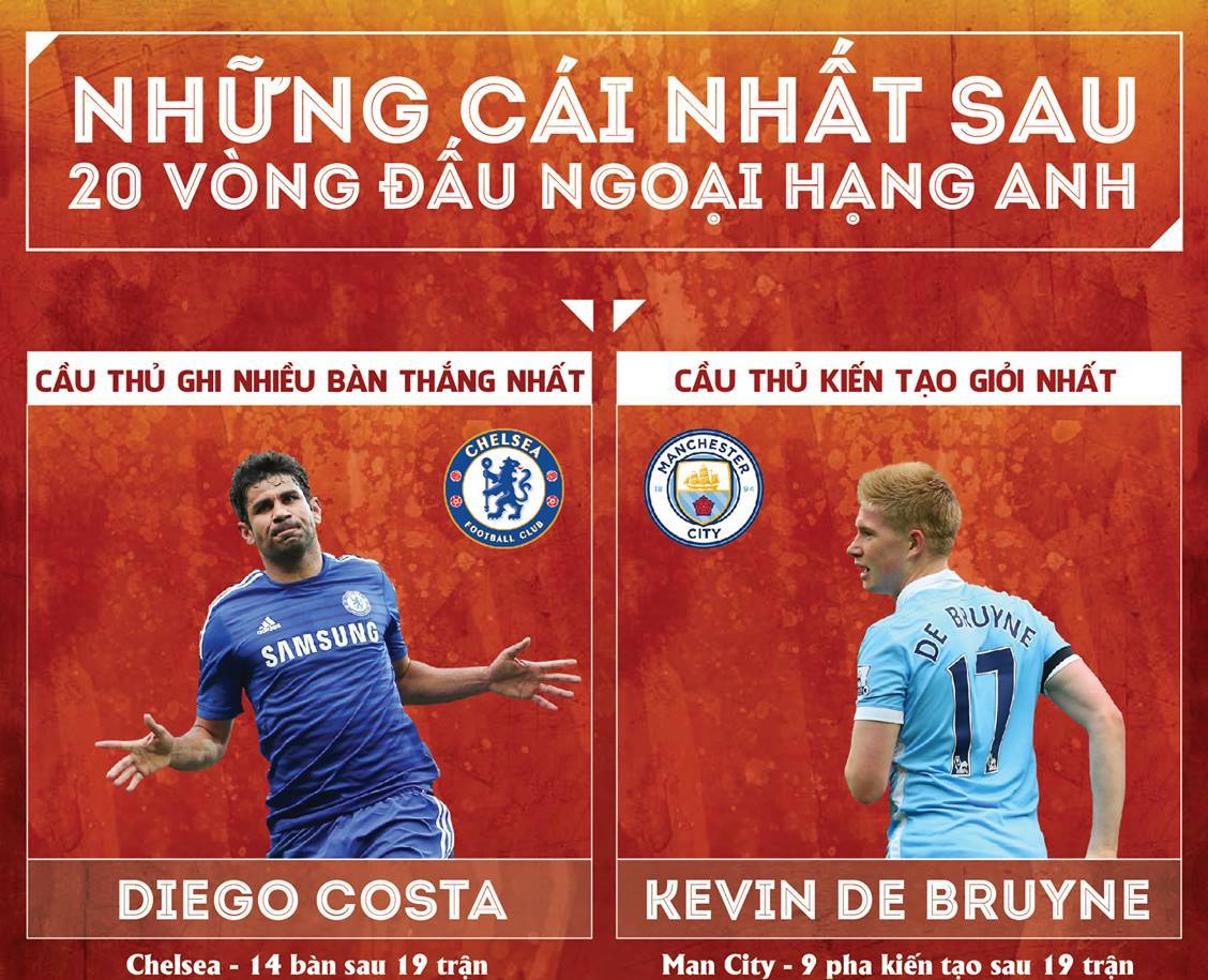 Ảnh bài viết [Infographic] - Những cái nhất sau 20 vòng đấu Ngoại hạng Anh
