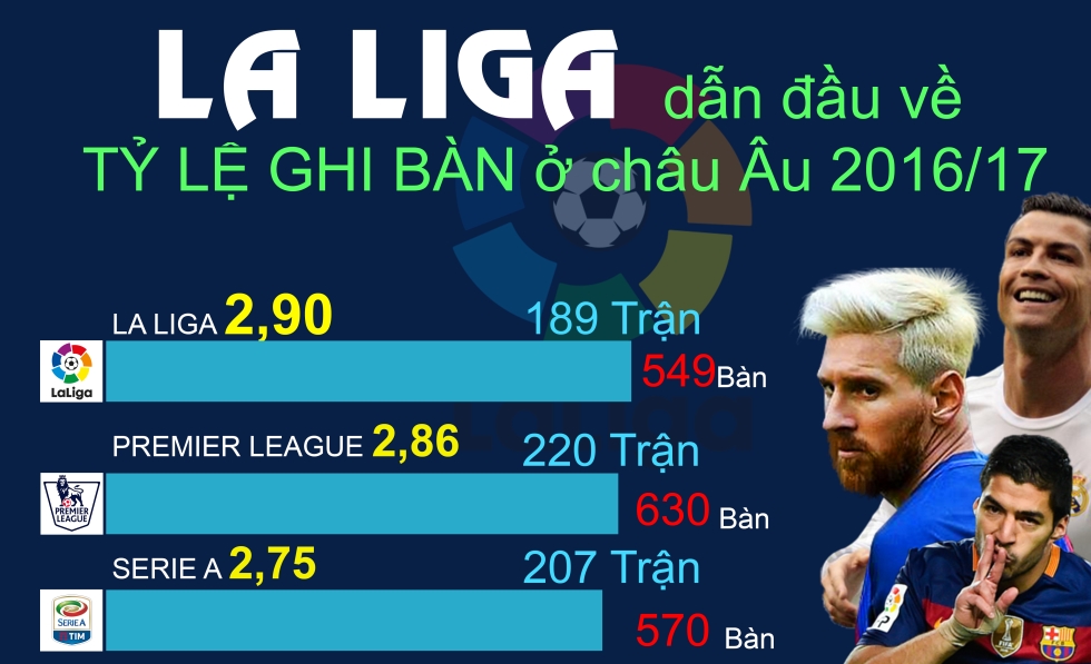 Infographic: La Liga "vô đối" về tỷ lệ ghi bàn
