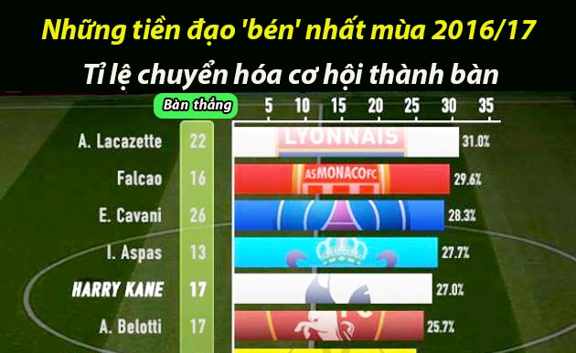 [Infographic] - Những tiền đạo 'bén' nhất mùa 2016/17: Có Cavani, Falcao, không Ibra, Ronaldo