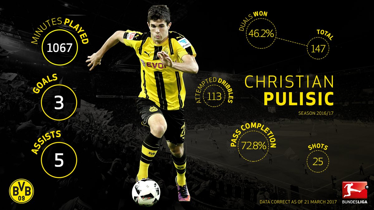Ảnh bài viết Ở tuổi 18, Pulisic đang vượt mặt tất cả