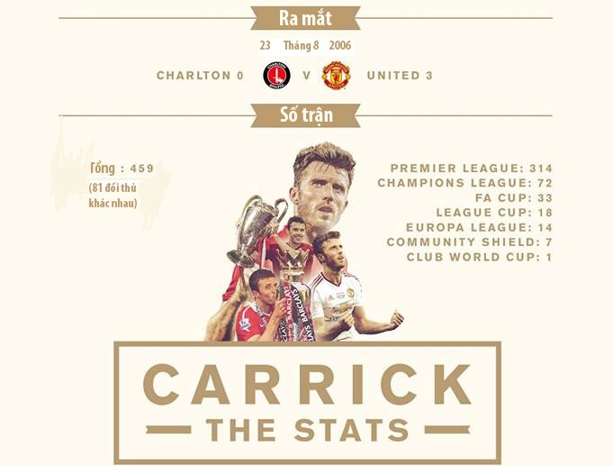 Ảnh bài viết [Infographic] - Một thập kỷ cống hiến của Michael Carrick cho M.U