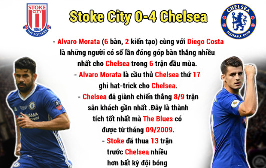 Ảnh bài viết [INFOGRAPHIC] - Thống kê vòng 6 Premier League: Morata nhuộm xanh tất cả