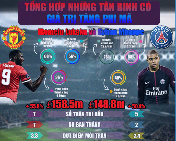 Ảnh bài viết [INFOGRAPHIC] - Những cầu thủ có giá trị tăng đột biến sau mùa Hè 