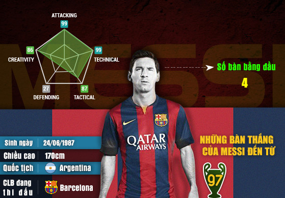 [INFOGRAPHIC] - 100 bàn thắng của Messi và những con số