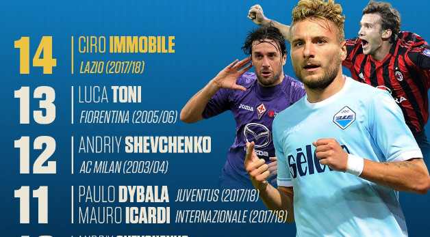 Ảnh bài viết Quên Higuain đi, Immobile vừa phá kỷ lục ghi bàn tại Serie A