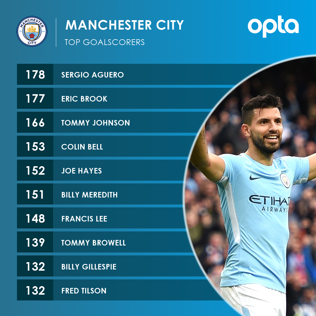 Vượt qua vòng bảng Champions League, Aguero chính thức đi vào lịch sử Man City
