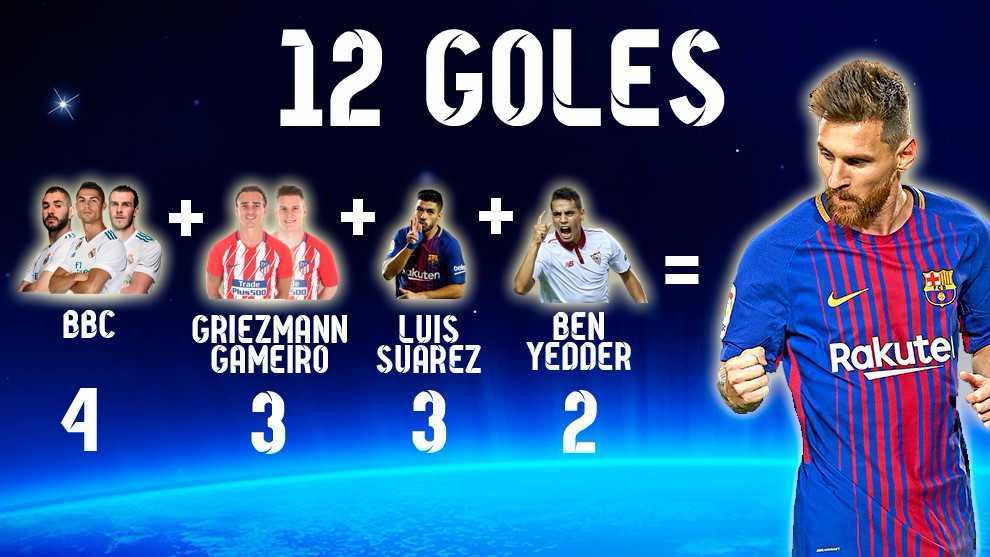 Ảnh bài viết THỐNG KÊ: Messi chấp cả hàng công Real và Atletico