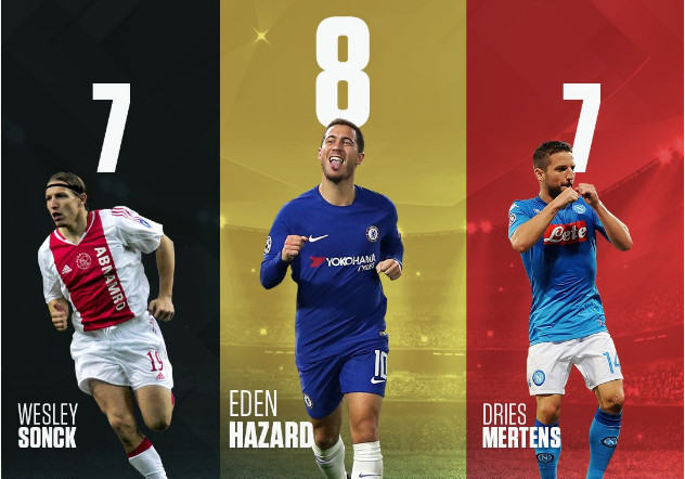 Hazard đang là 'cỗ máy săn bàn' hay nhất nước Bỉ tại Champions League