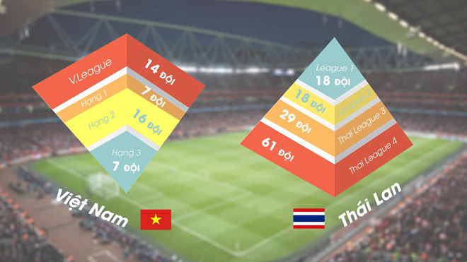 Ảnh bài viết Hình tháp ngược của bóng đá Việt Nam và bài học từ Thái Lan