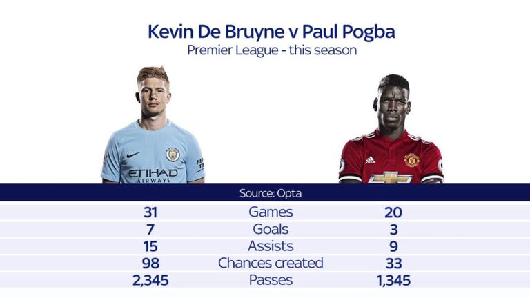 Pogba phải học theo De Bruyne