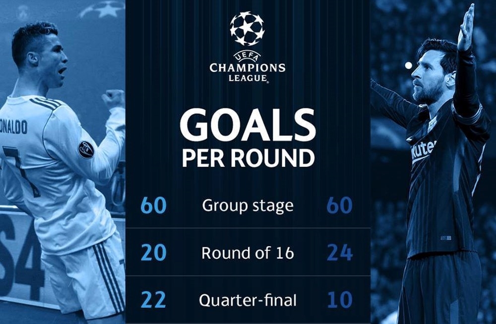 Ronaldo ăn đứt Messi ở Champions League