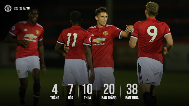 Ảnh bài viết Sự thật đằng sau câu chuyện U23 MU xuống hạng