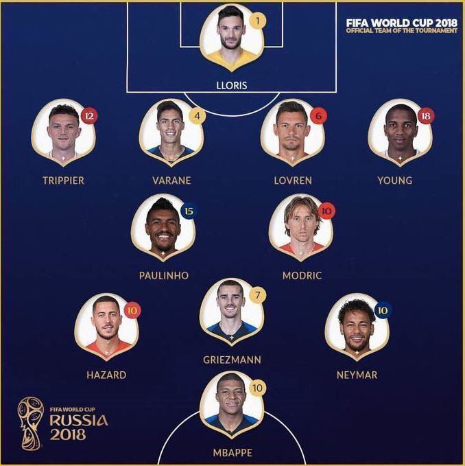 CHOÁNG với ĐHTB World Cup bị rò rỉ từ FIFA: Không Pogba, Kante, chẳng Perisic!