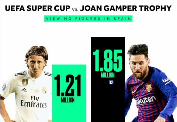 Ảnh bài viết Thống kê SỐC chứng minh Ronaldo ra đi, La Liga cũng 'băng hà'