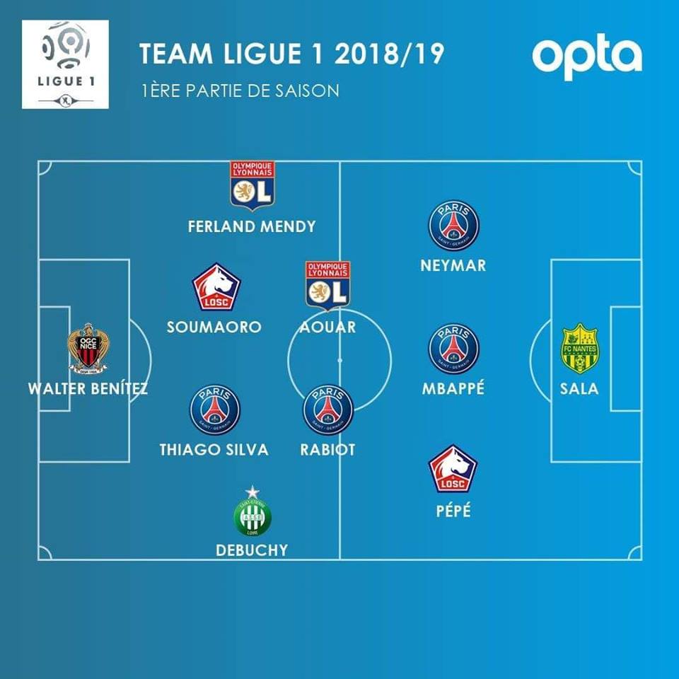Đội hình tiêu biểu lượt đi Ligue 1 mùa 2018/19: Depay vắng mặt, PSG có 4 cái tên