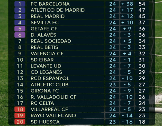 Ảnh bài viết Bảng xếp hạng các đội sau vòng 24 La Liga