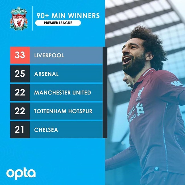 Vượt Arsenal, Liverpool trở thành "ông vua phút cuối" ở Ngoại hạng Anh
