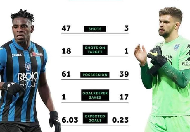 CHOÁNG! Sút 47 trúng đích 18, CLB Ý vẫn bị cầm hòa... 0-0