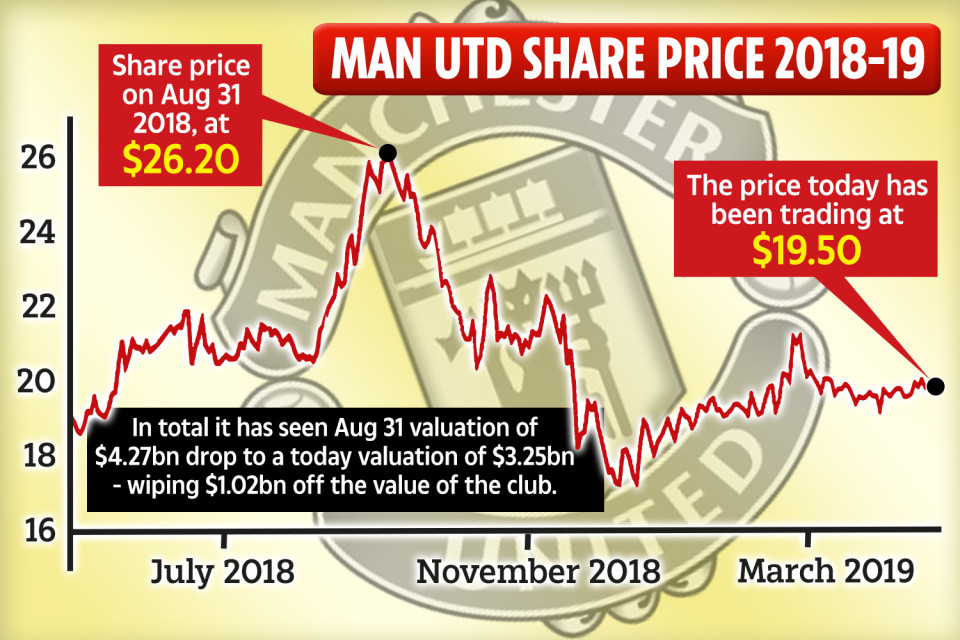 Giá trị thương hiệu Man Utd lao dốc nặng nề thế nào trong một năm qua?