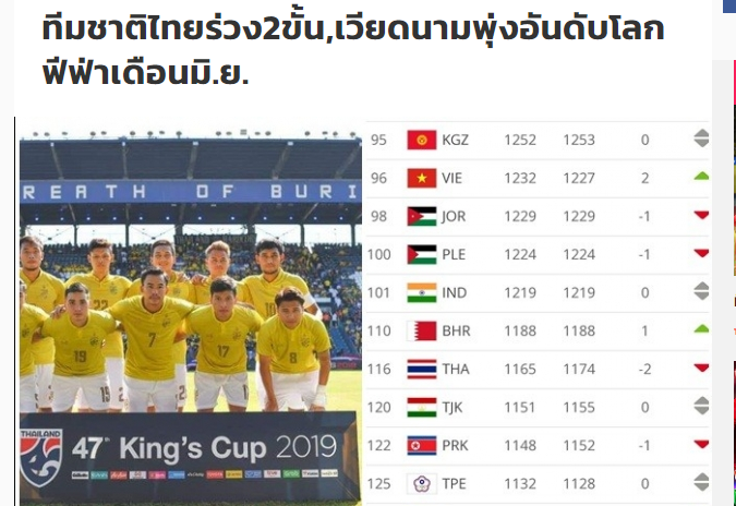 Ảnh bài viết Báo Thái Lan: Voi chiến tụt 2 bậc FIFA và kém ĐT Việt Nam đến 20 bậc