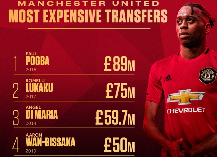 Ảnh bài viết Wan-Bissaka đứng thứ mấy trong danh sách tân binh đắt giá của Man Utd?