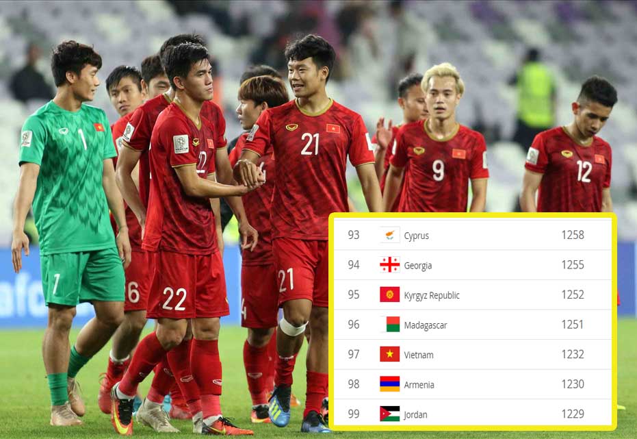 ĐT Việt Nam tụt 1 hạng FIFA tháng 7, vẫn đứng top 15 châu Á