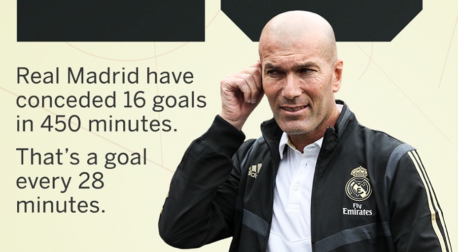 Đáng sợ! "Zidane - Madrid nhiệm kỳ 2" đang chơi tệ khó tin