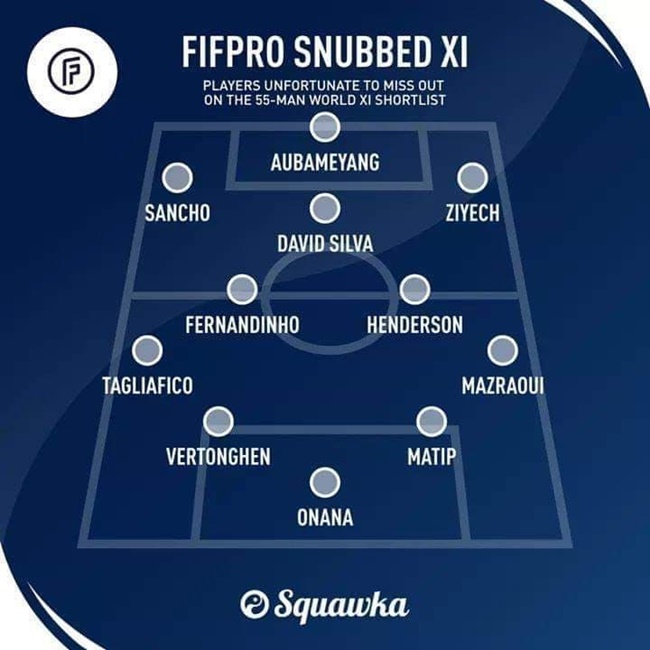 Đội hình 11 cầu thủ bị FIFPro bỏ quên trong danh sách đề cử