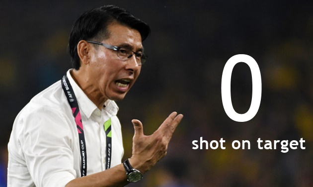 Ảnh bài viết 10 thống kê sau trận Việt Nam 1-0 Malaysia: "Ông Tân" hết bài!