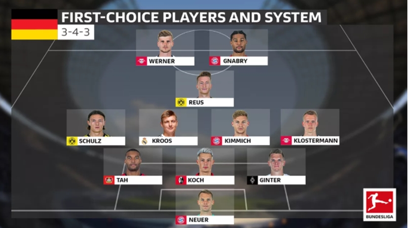 Ảnh bài viết 3 hậu vệ và 2 "họng pháo", Đức sẽ bước vào EURO 2020 với tâm thế kẻ phục thù