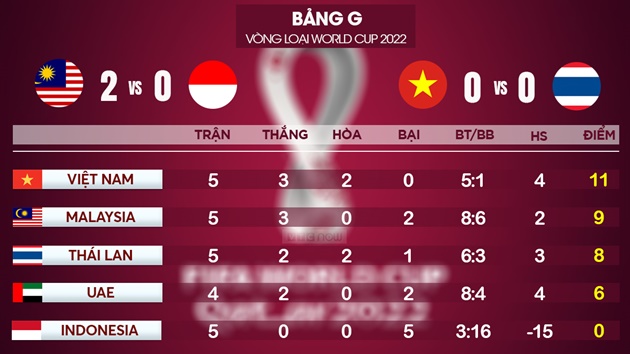 Dự đoán kết cục bảng G vòng loại World Cup 2022 khu vực Châu Á: Việt Nam làm nên lịch sử?
