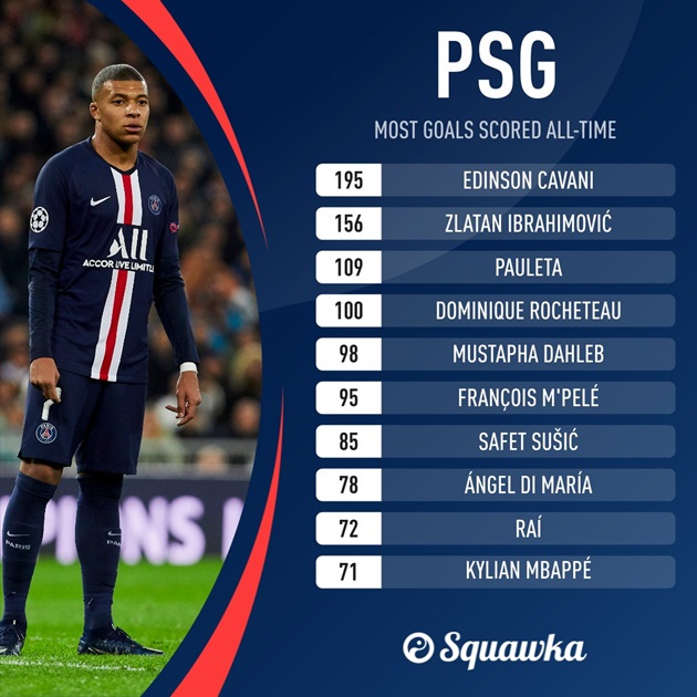 Ảnh bài viết Kylian Mbappe đạt kỷ lục không tưởng ở PSG