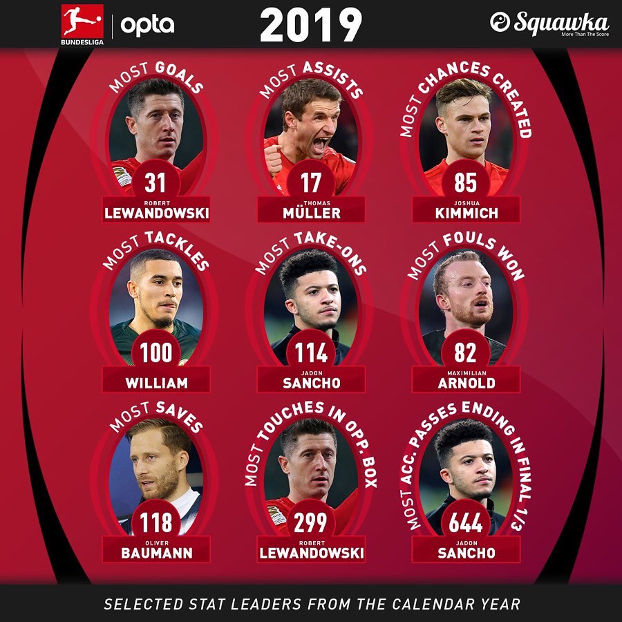 Những cái nhất của Bundesliga trong năm 2019: Ngả mũ trước Bayern và "thần đồng" 100 triệu
