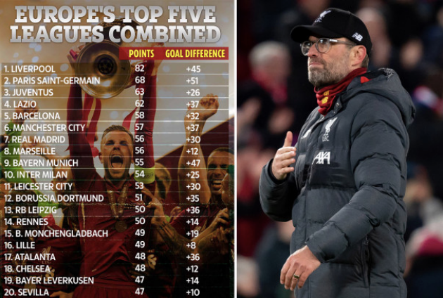 Ảnh bài viết Liverpool "vô đối" ở BXH kết hợp 5 giải VĐQG hàng đầu châu Âu