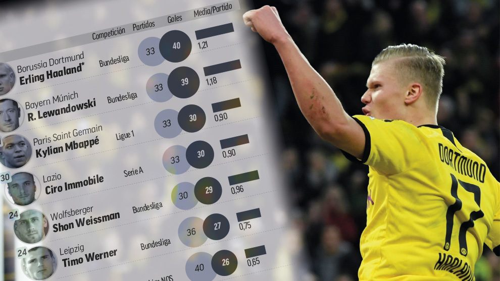 Ảnh bài viết Sự "khủng khiếp" của Haaland khiến Real mê như điếu đổ