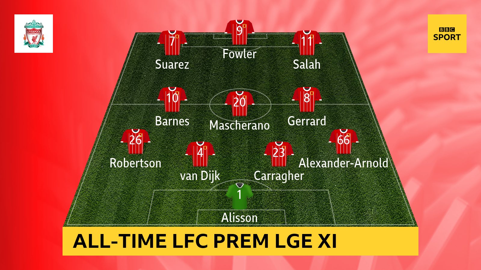 CĐV bình chọn đội hình xuất sắc nhất của Liverpool trong kỷ nguyên Premier League