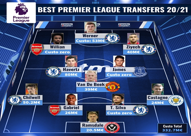 Đội hình 11 bản hợp đồng thành công nhất Premier League 2020-21 cho đến hiện tại