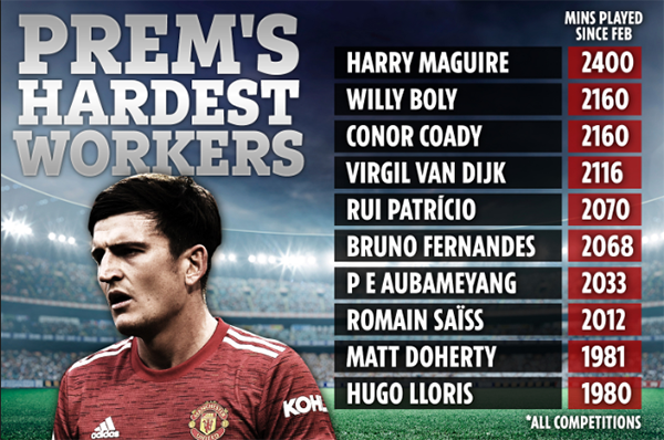 Top 10 "chú ong chăm chỉ" NHA: Bộ đôi Man Utd, Wolves góp đến 4 cái tên