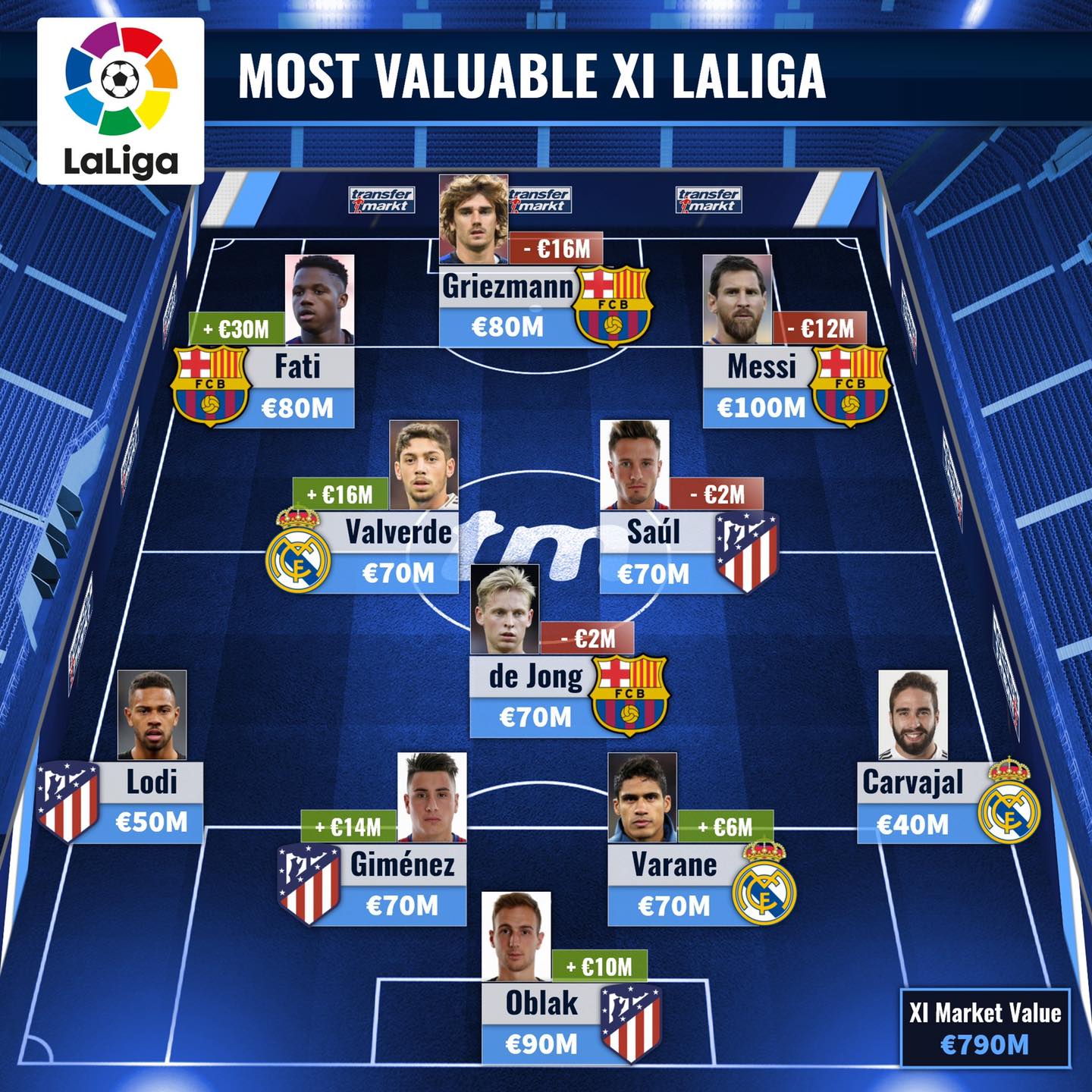 Đội hình đắt giá nhất La Liga: "Ông già" Messi thống trị, thần đồng Barca "nhảy vọt"