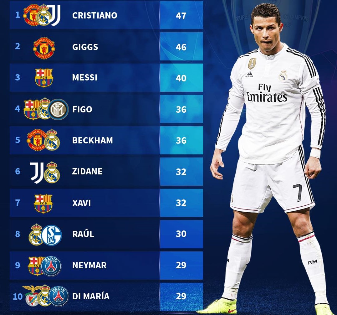 10 chân kiến tạo đỉnh nhất lịch sử UCL: Giggs góp mặt, "ngả mũ" trước Ronaldo