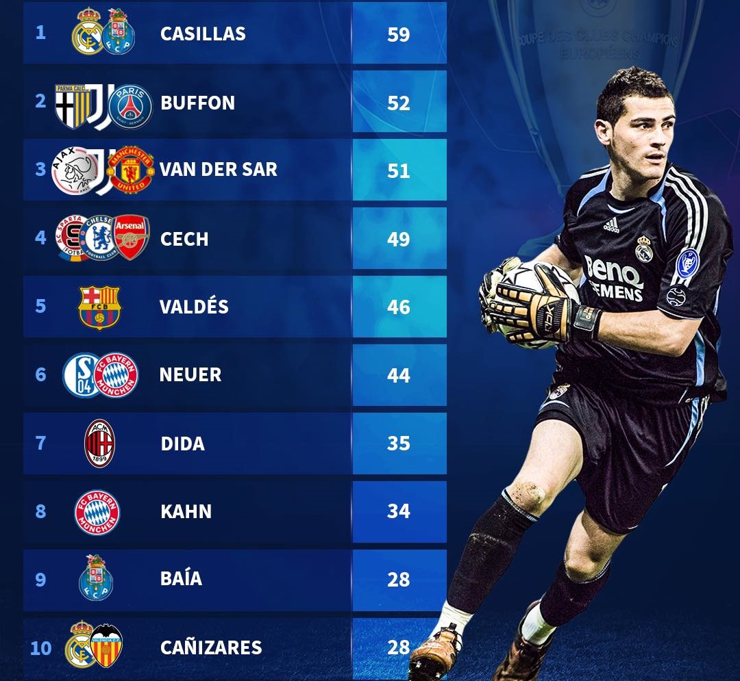 Top 10 thủ thành đỉnh nhất lịch sử Champions League: Casillas số 1, huyền thoại Man Utd thứ mấy?
