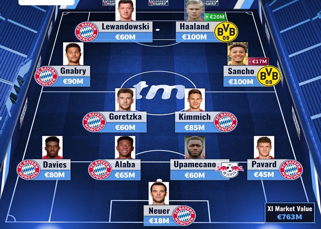 Đội hình đắt giá nhất Bundesliga: Song sát vạn người mê, Sancho giảm giá mạnh