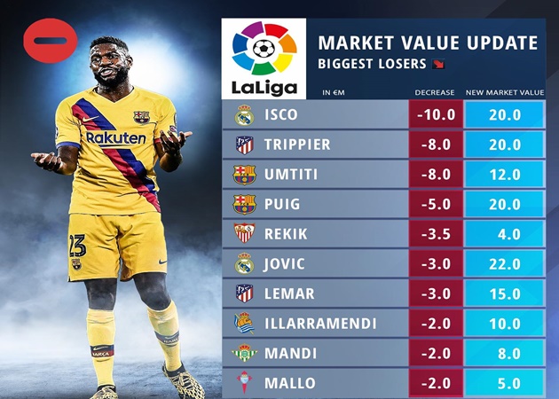 10 sao La Liga rớt giá thảm hại: "Vua nằm cáng Barca" chỉ xếp thứ 3, số 1 là ai?