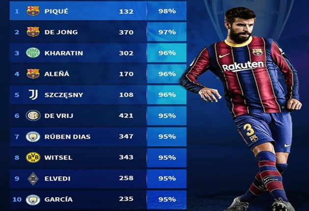 Top 10 chân chuyền đỉnh nhất vòng bảng UCL: Cặp trung vệ Man City góp mặt, bất ngờ số 3