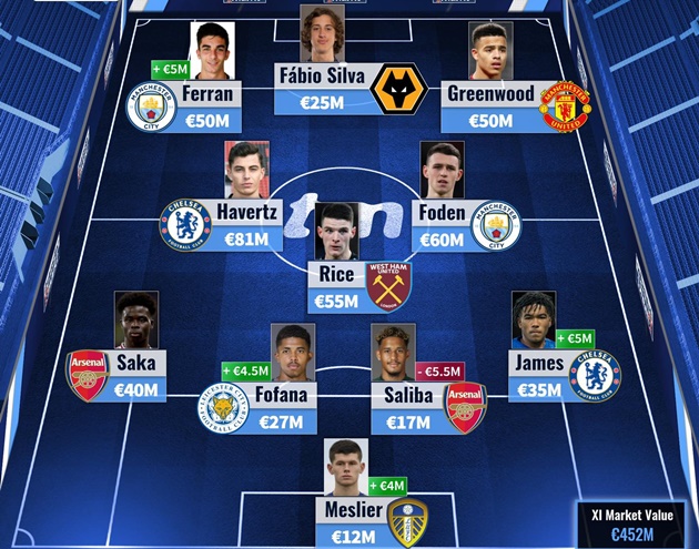 Ảnh bài viết Đội hình U21 đắt giá nhất Premier League: Nạn nhân M.U góp mặt
