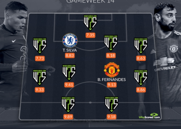 Đội hình tiêu biểu vòng 14 Premier League: Man Utd, Liverpool áp đảo