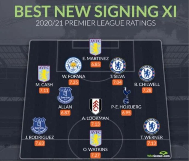 Đội hình tân binh mùa hè xuất sắc nhất EPL: Chelsea - Aston Villa phủ sóng, phát kiến của Mourinho góp mặt