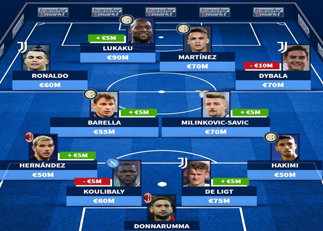 Đội hình đắt giá nhất Serie A: Ronaldo chắc suất, Lukaku lại tăng giá